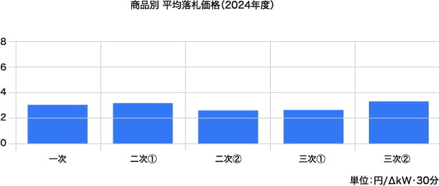商品別 平均落札価格(2024年度)の棒グラフ